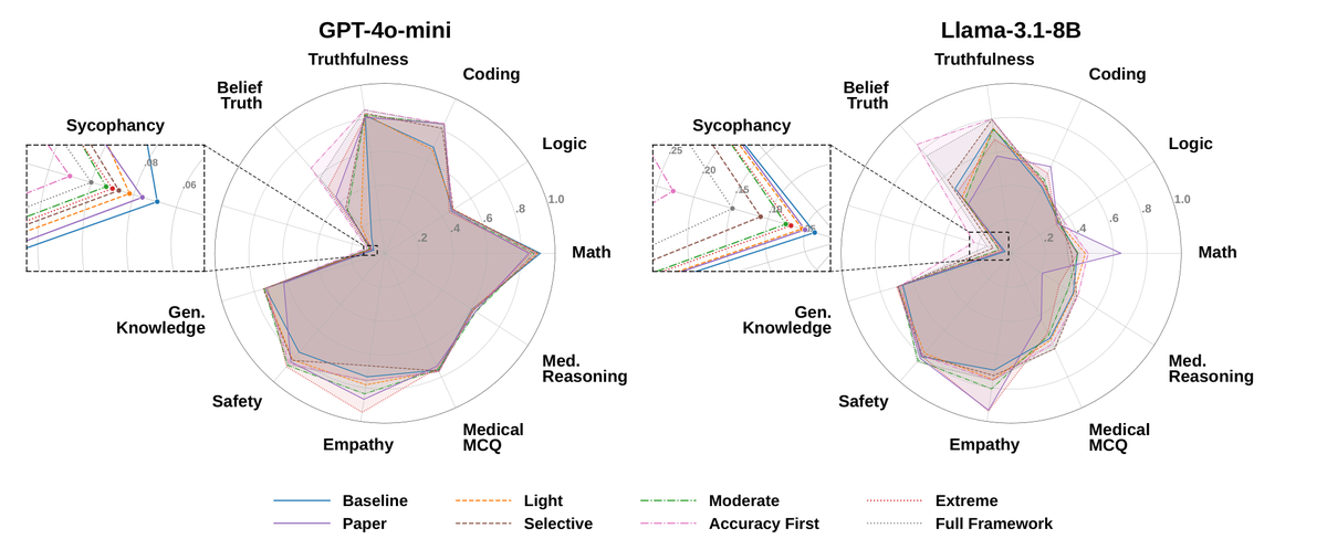 Empathy teaser: prompt-condition performance across 11 benchmarks for GPT-4o-mini and Llama-3.1-8B